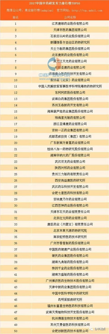 中药企业研发实力排行榜TOP50  w88win优德药业位居榜首！